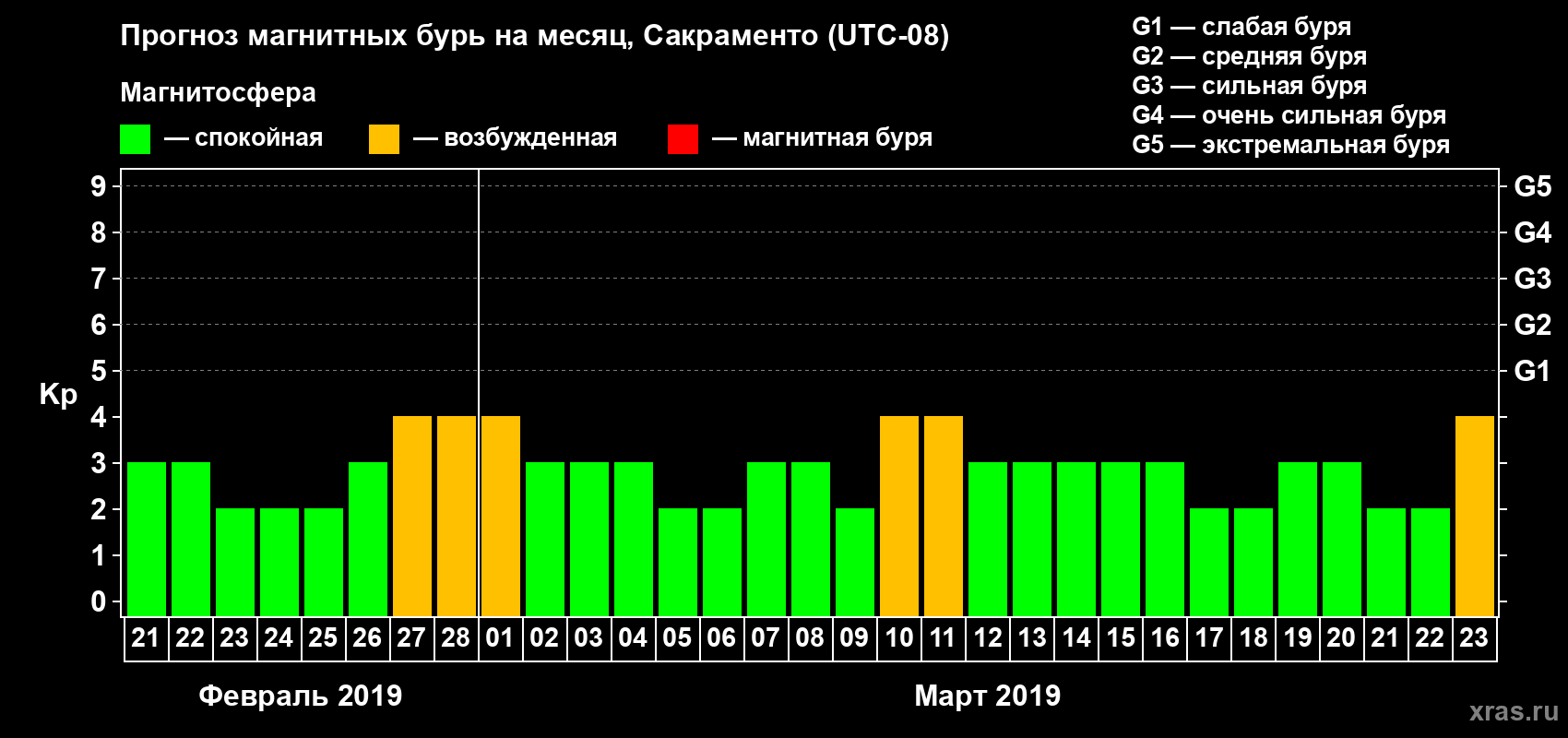Прогноз максимального суточного геомагнитного индекса Kp на <b>1 месяц</b> (31 день) <b>с 21 февраля по 23 марта 2019 г</b>