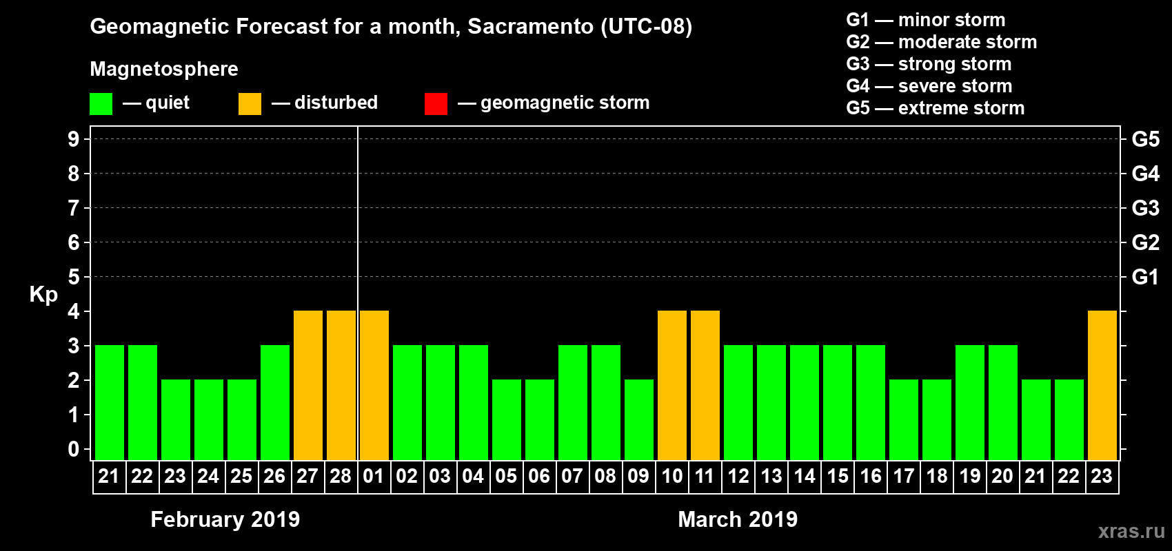 Forecast of the daily maximal value of geomagnetic index Kp for <b>1 month</b> (31 days) <b>from Feb 21, 2019 to Mar 23, 2019</b>