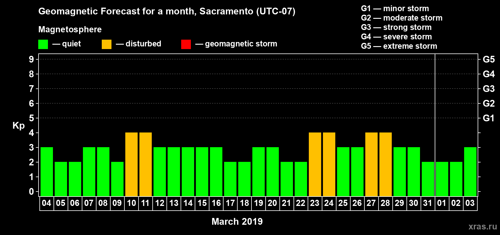 Forecast of the daily maximal value of geomagnetic index Kp for <b>1 month</b> (31 days) <b>from Mar 04, 2019 to Apr 03, 2019</b>