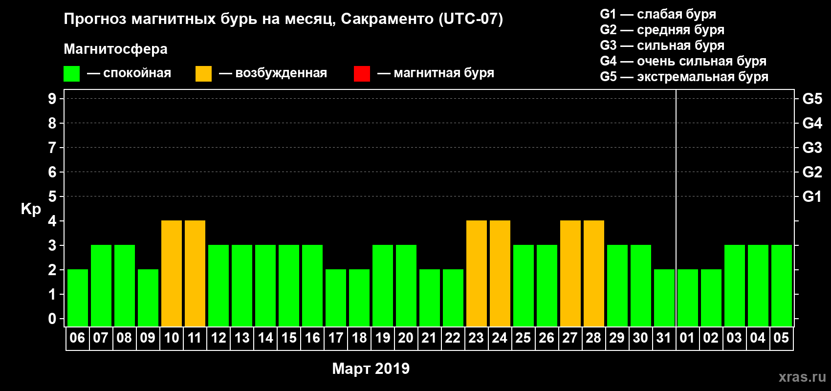 Прогноз максимального суточного геомагнитного индекса Kp на <b>1 месяц</b> (31 день) <b>с 06 марта по 05 апреля 2019 г</b>