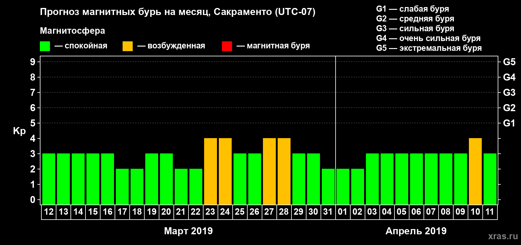 Прогноз максимального суточного геомагнитного индекса Kp на <b>1 месяц</b> (31 день) <b>с 12 марта по 11 апреля 2019 г</b>