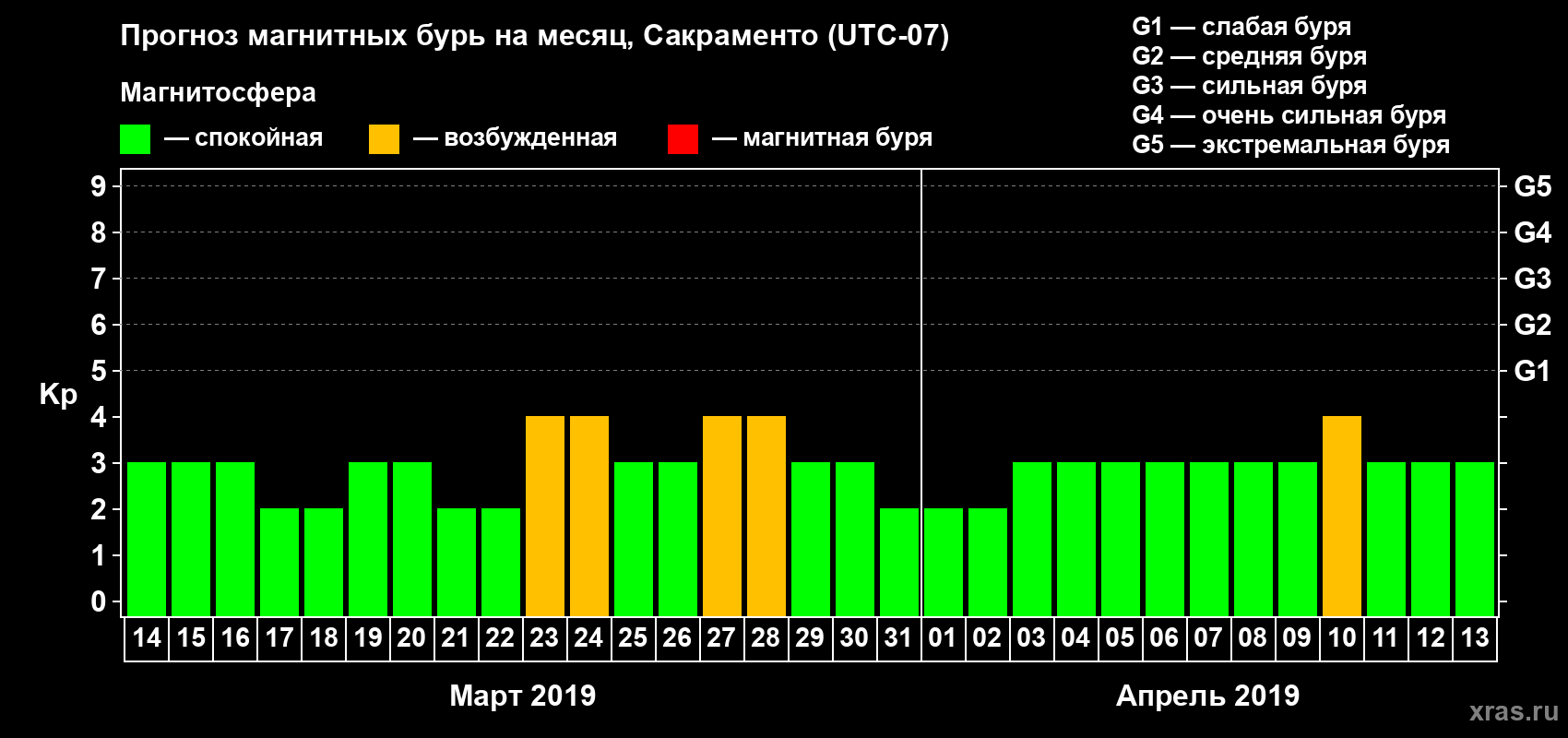 Прогноз максимального суточного геомагнитного индекса Kp на <b>1 месяц</b> (31 день) <b>с 14 марта по 13 апреля 2019 г</b>
