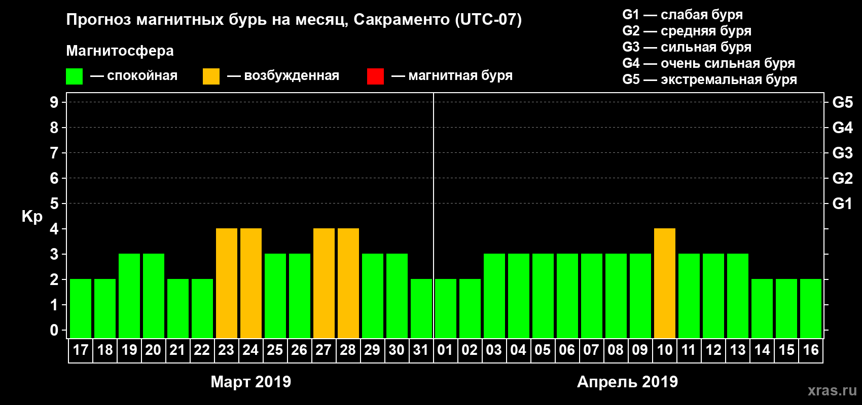 Прогноз максимального суточного геомагнитного индекса Kp на <b>1 месяц</b> (31 день) <b>с 17 марта по 16 апреля 2019 г</b>