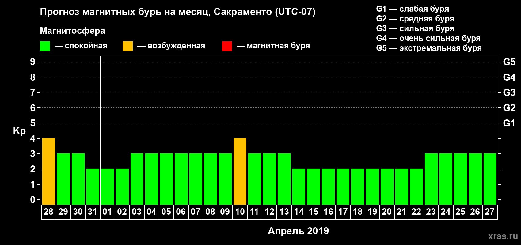 Прогноз максимального суточного геомагнитного индекса Kp на <b>1 месяц</b> (31 день) <b>с 28 марта по 27 апреля 2019 г</b>