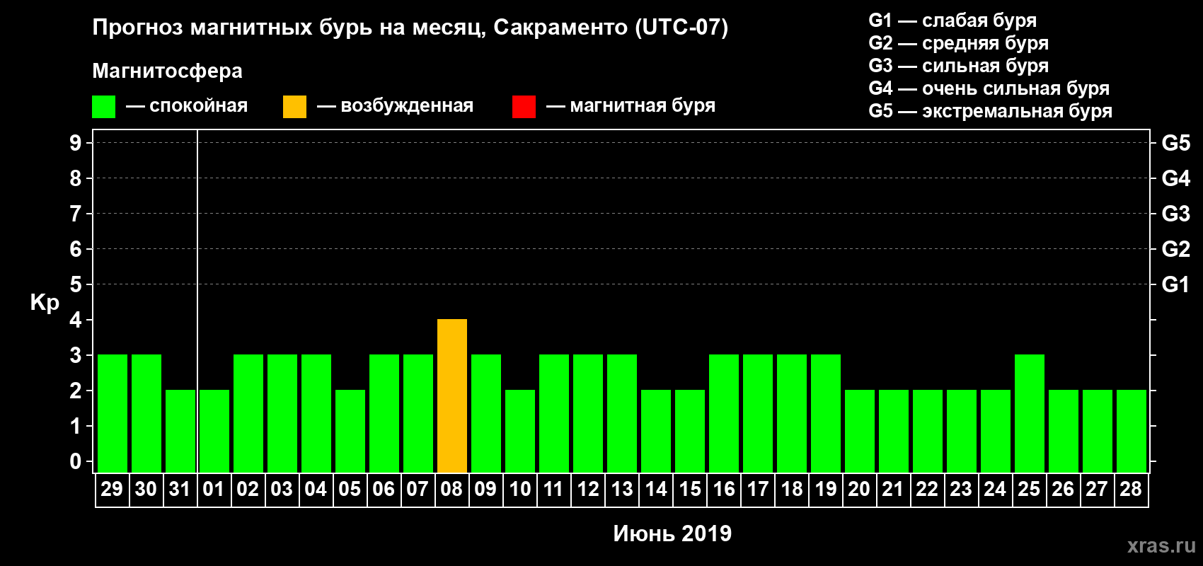 Прогноз максимального суточного геомагнитного индекса Kp на <b>1 месяц</b> (31 день) <b>с 29 мая по 28 июня 2019 г</b>