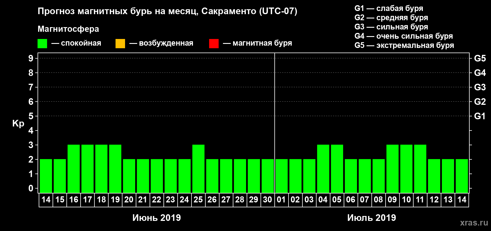 Прогноз максимального суточного геомагнитного индекса Kp на <b>1 месяц</b> (31 день) <b>с 14 июня по 14 июля 2019 г</b>