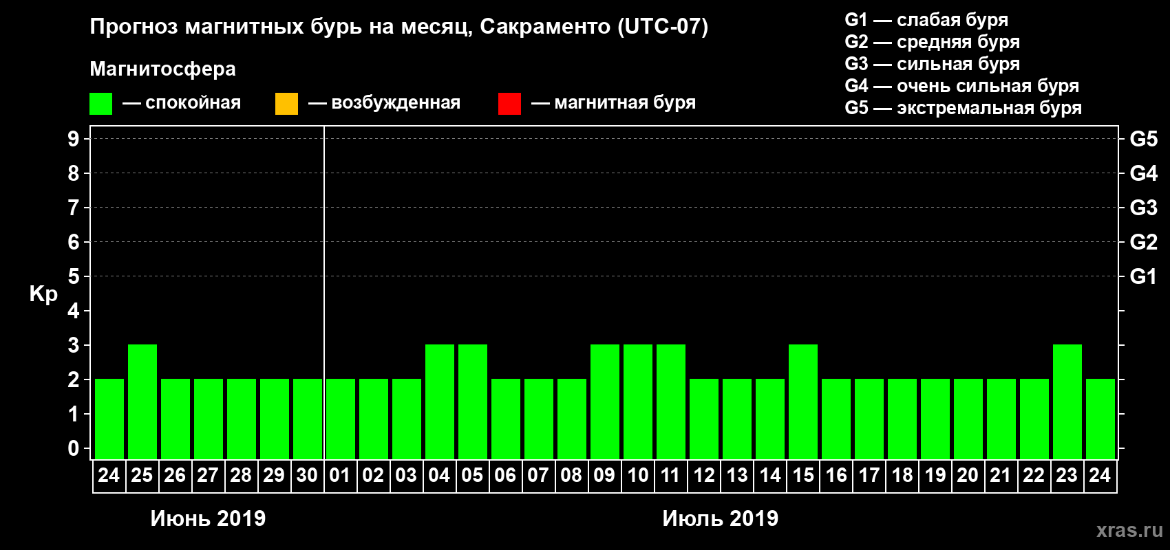 Прогноз максимального суточного геомагнитного индекса Kp на <b>1 месяц</b> (31 день) <b>с 24 июня по 24 июля 2019 г</b>