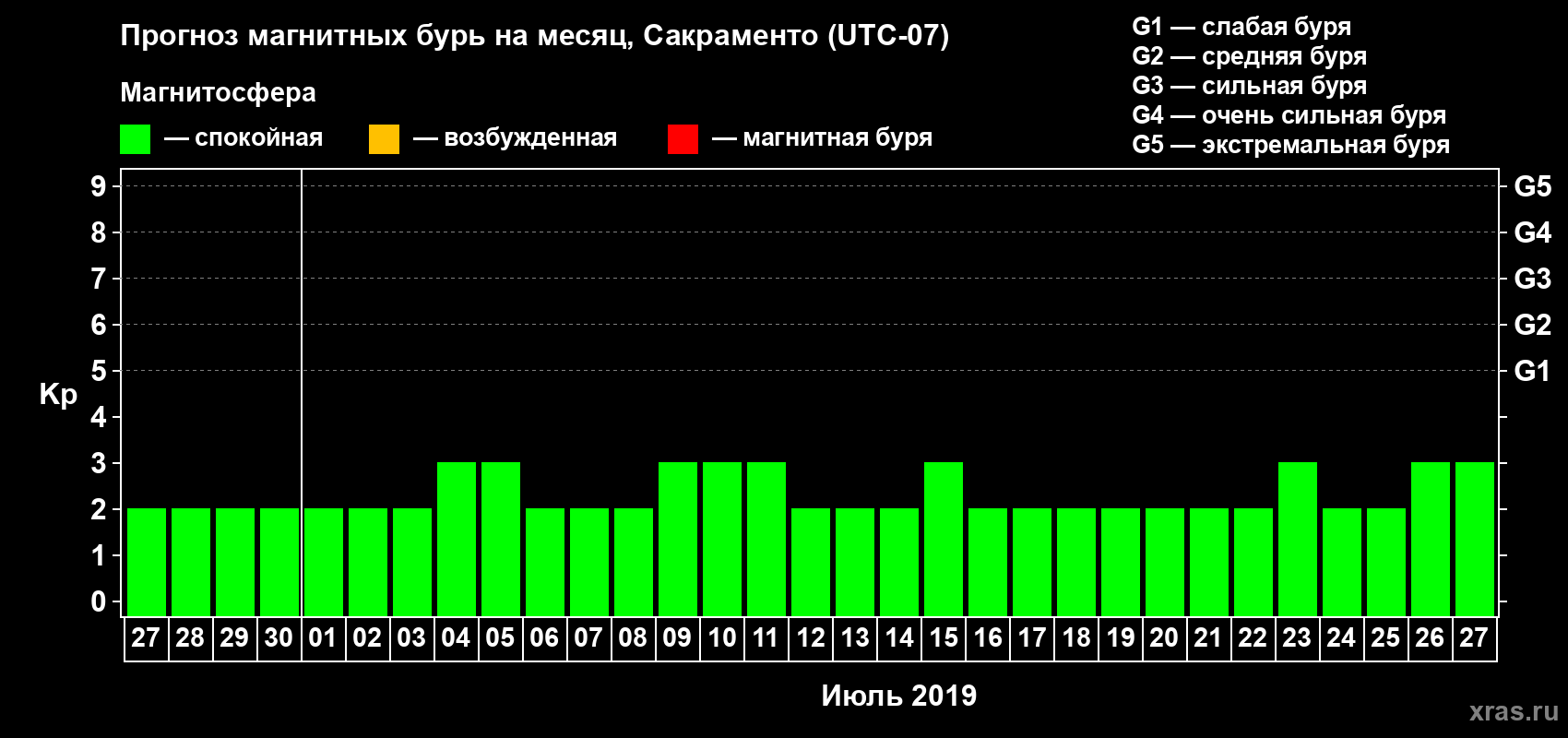 Прогноз максимального суточного геомагнитного индекса Kp на <b>1 месяц</b> (31 день) <b>с 27 июня по 27 июля 2019 г</b>