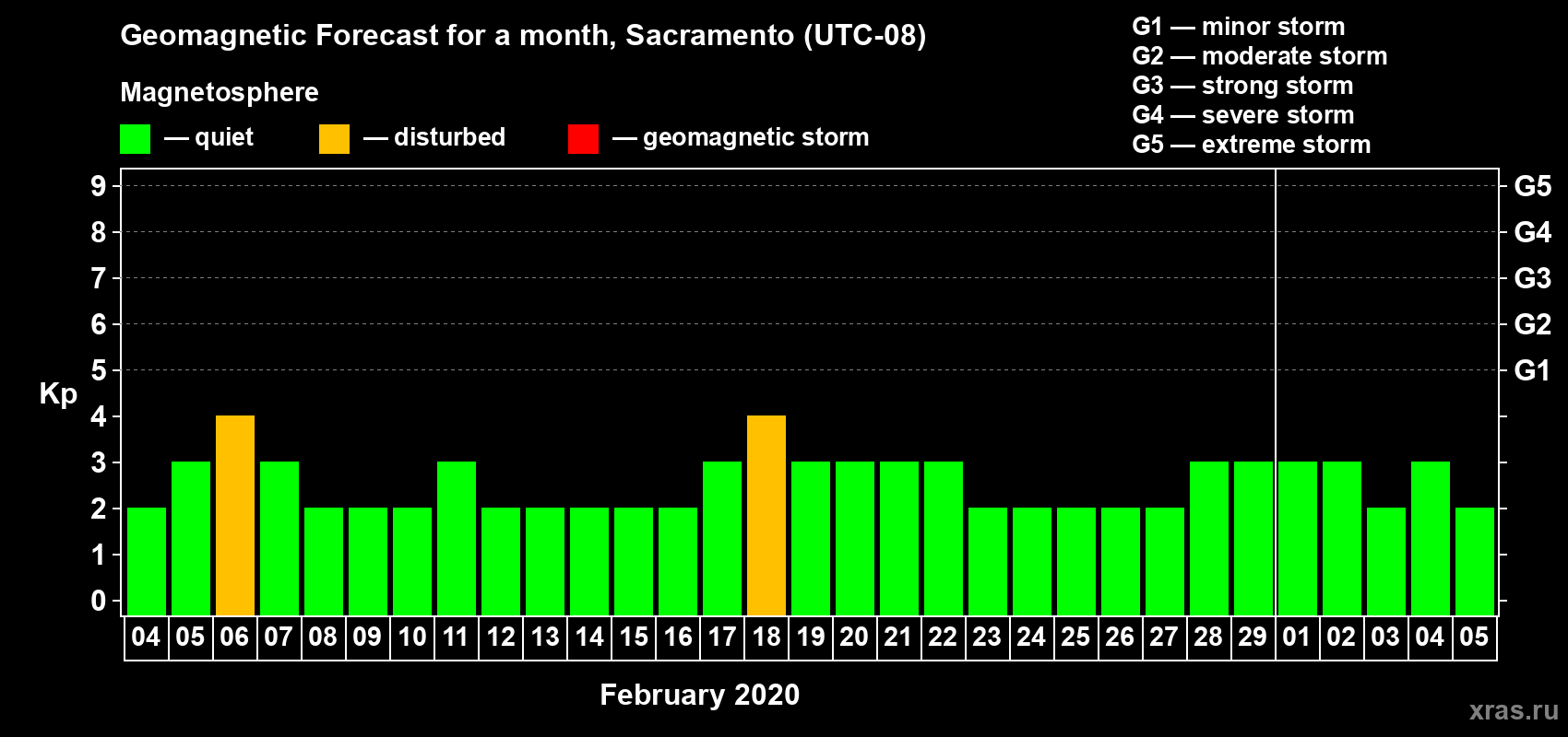 Forecast of the daily maximal value of geomagnetic index Kp for <b>1 month</b> (31 days) <b>from Feb 04, 2020 to Mar 05, 2020</b>
