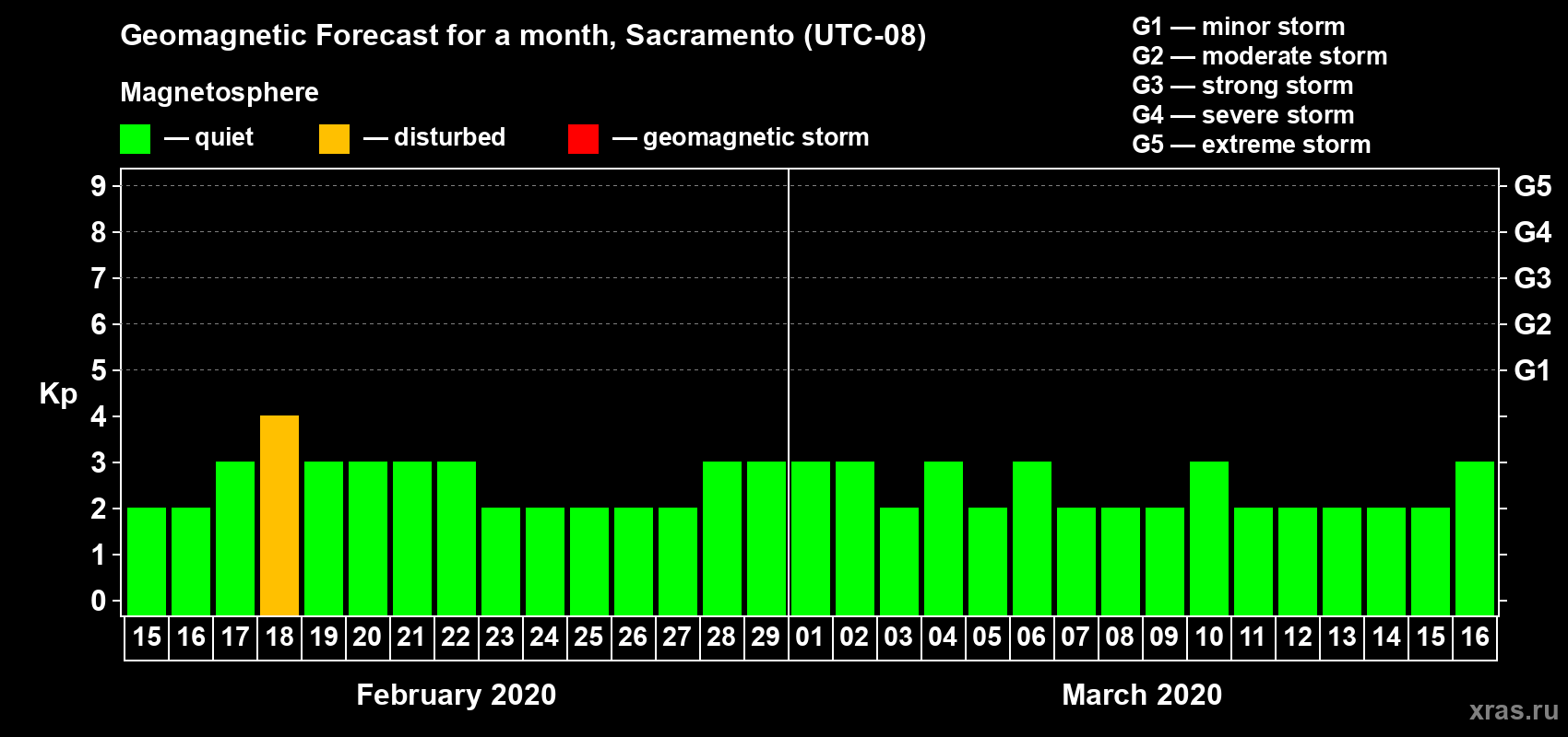 Forecast of the daily maximal value of geomagnetic index Kp for <b>1 month</b> (31 days) <b>from Feb 15, 2020 to Mar 16, 2020</b>