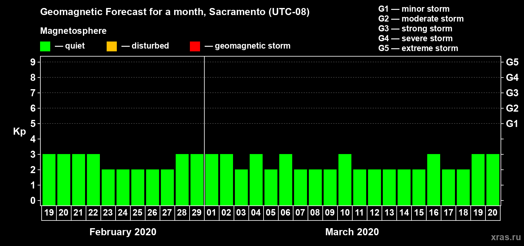 Forecast of the daily maximal value of geomagnetic index Kp for <b>1 month</b> (31 days) <b>from Feb 19, 2020 to Mar 20, 2020</b>