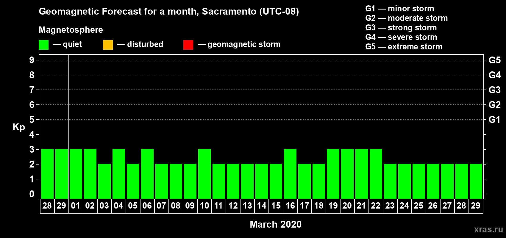 Forecast of the daily maximal value of geomagnetic index Kp for <b>1 month</b> (31 days) <b>from Feb 28, 2020 to Mar 29, 2020</b>
