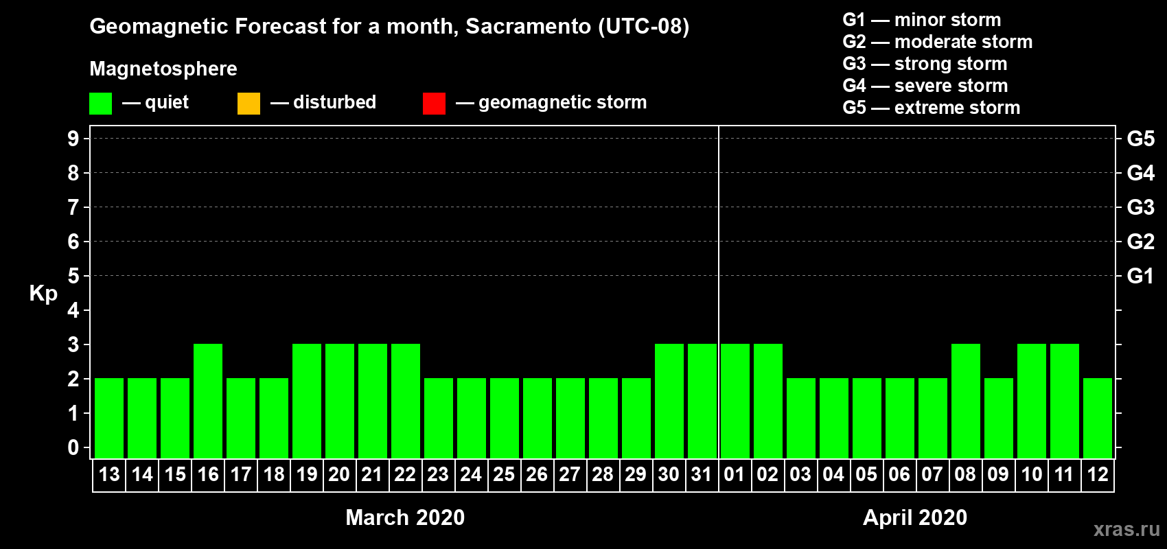 Forecast of the daily maximal value of geomagnetic index Kp for <b>1 month</b> (31 days) <b>from Mar 13, 2020 to Apr 12, 2020</b>