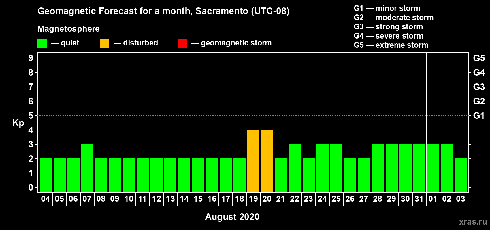 Forecast of the daily maximal value of geomagnetic index Kp for <b>1 month</b> (31 days) <b>from Aug 04, 2020 to Sep 03, 2020</b>