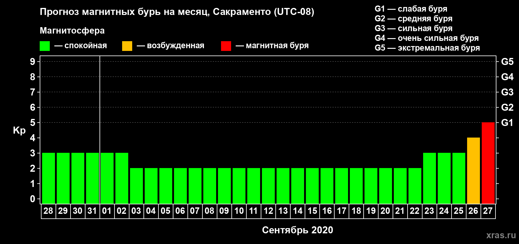 Прогноз максимального суточного геомагнитного индекса Kp на <b>1 месяц</b> (31 день) <b>с 28 августа по 27 сентября 2020 г</b>
