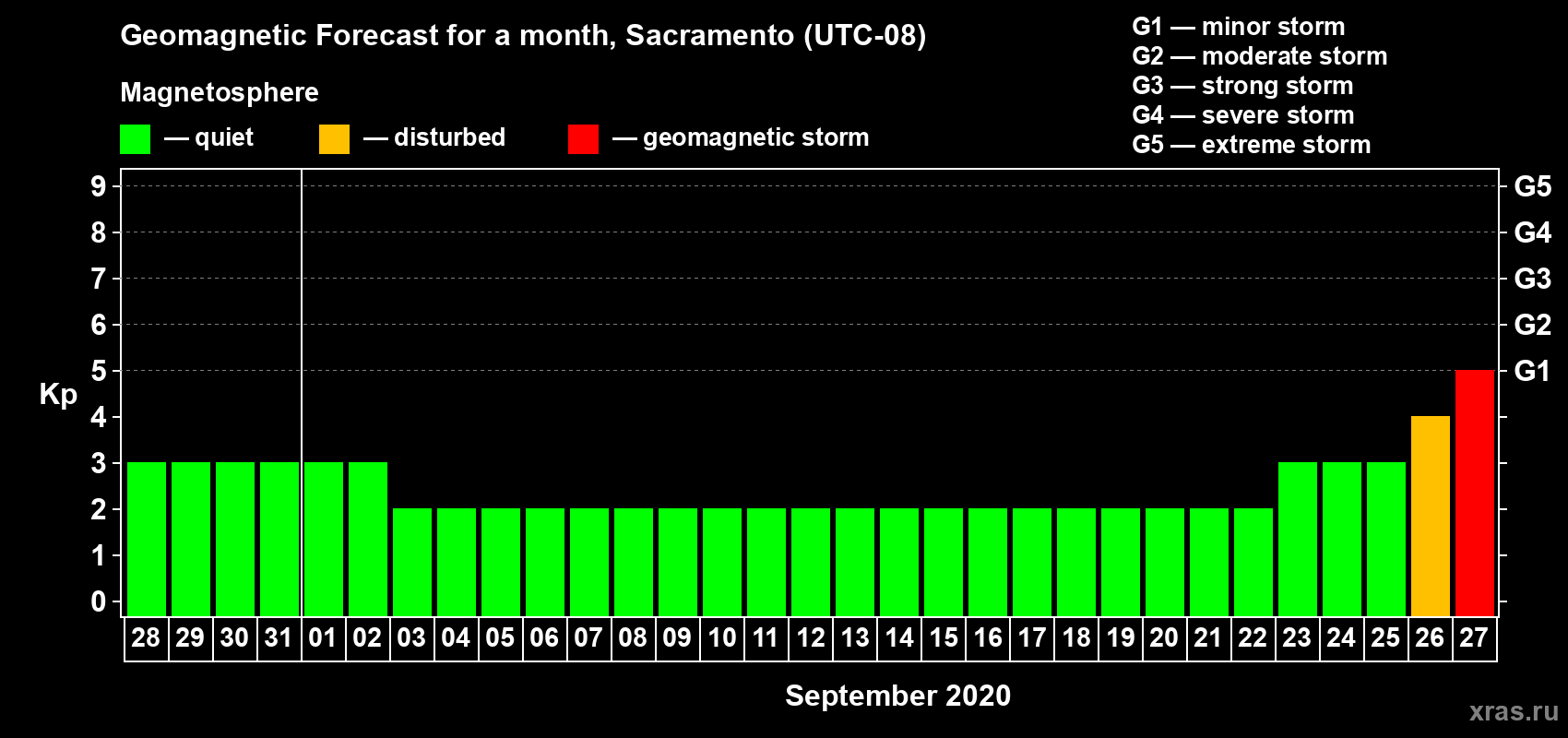 Forecast of the daily maximal value of geomagnetic index Kp for <b>1 month</b> (31 days) <b>from Aug 28, 2020 to Sep 27, 2020</b>