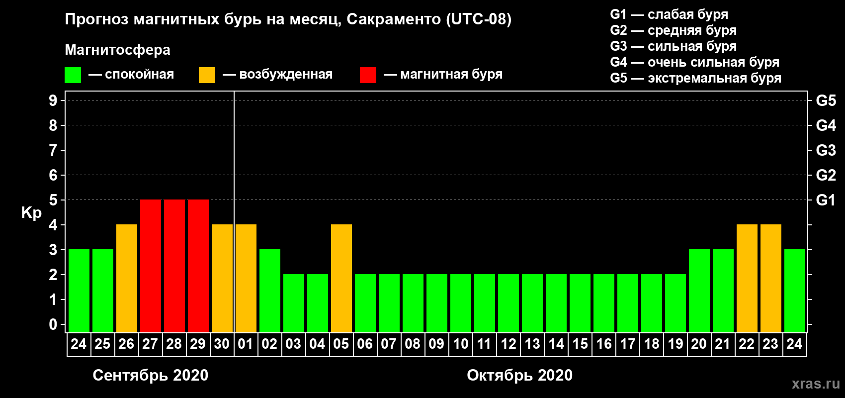 Прогноз максимального суточного геомагнитного индекса Kp на <b>1 месяц</b> (31 день) <b>с 24 сентября по 24 октября 2020 г</b>