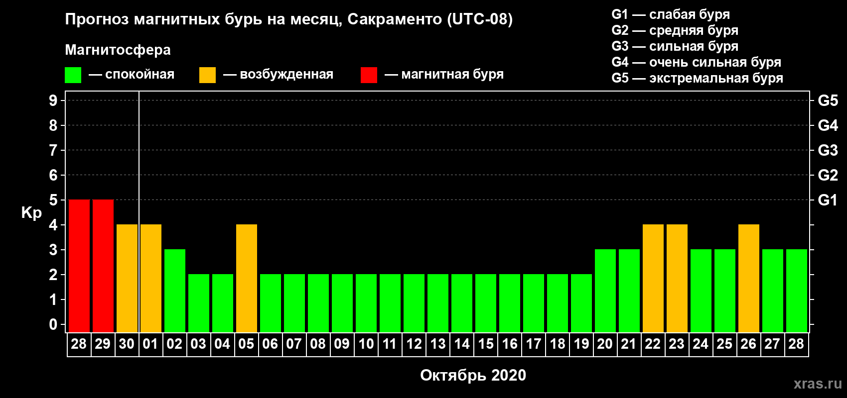 Прогноз максимального суточного геомагнитного индекса Kp на <b>1 месяц</b> (31 день) <b>с 28 сентября по 28 октября 2020 г</b>