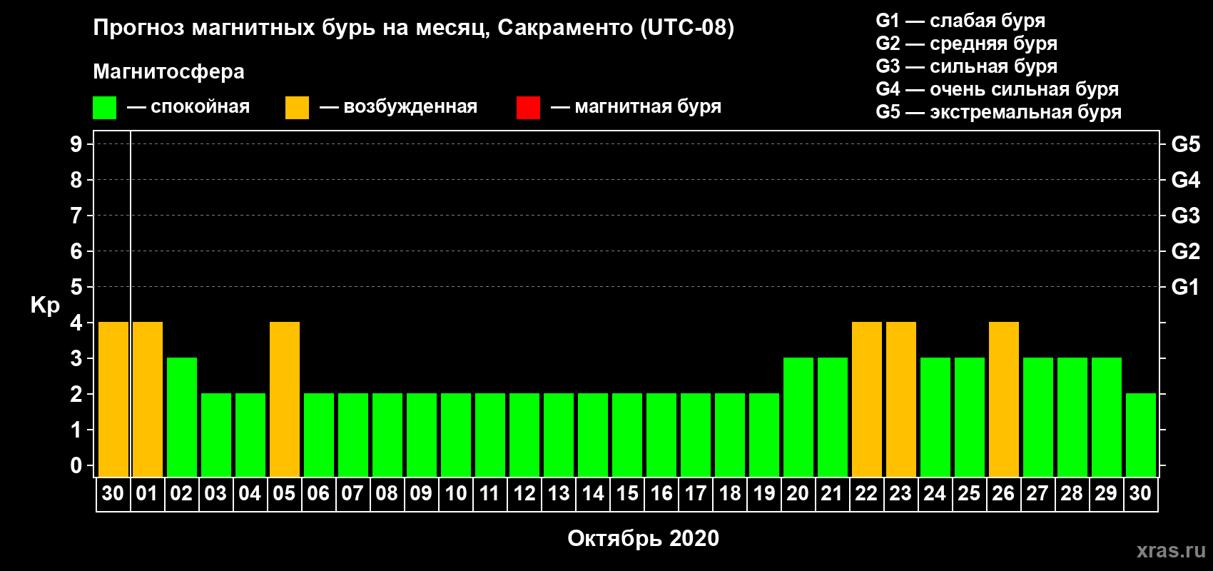 Прогноз максимального суточного геомагнитного индекса Kp на <b>1 месяц</b> (31 день) <b>с 30 сентября по 30 октября 2020 г</b>
