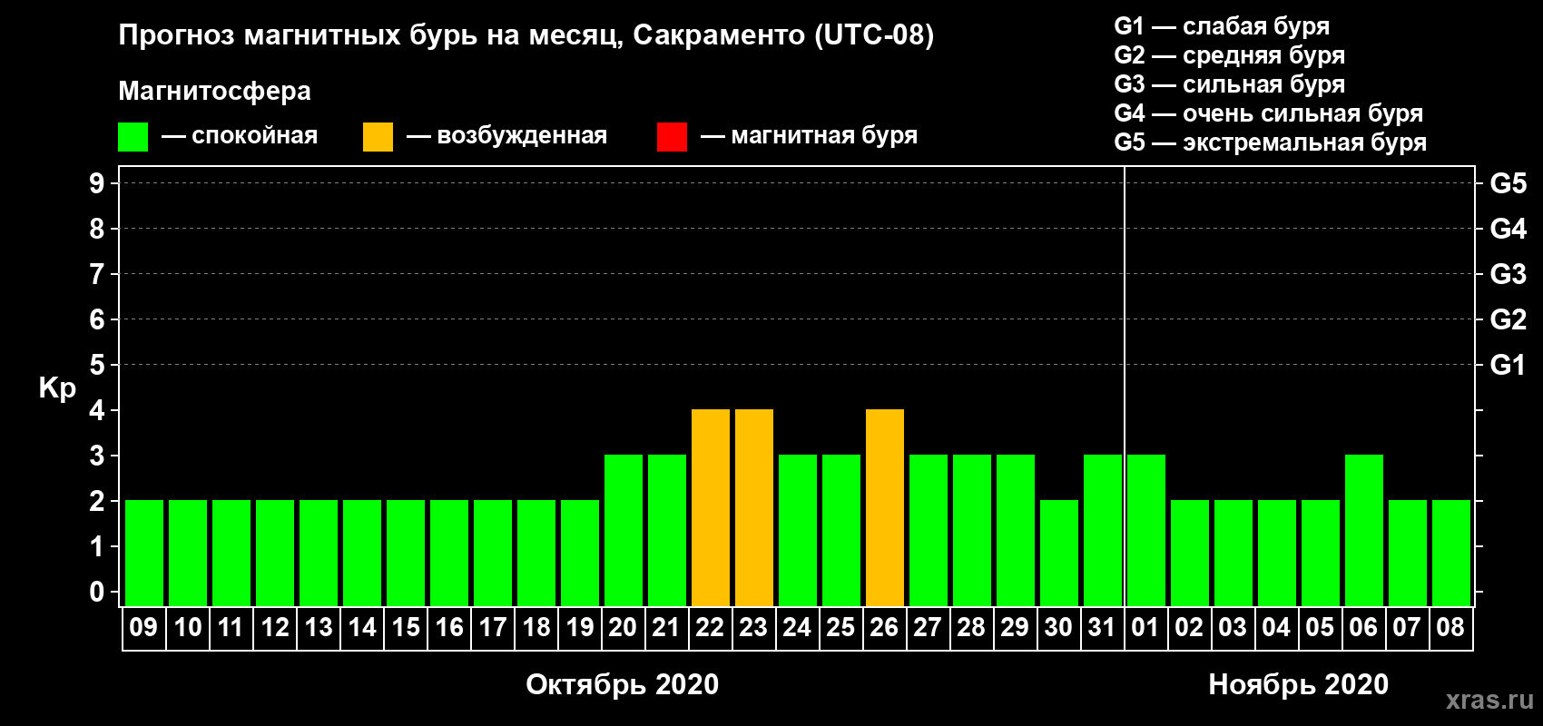 Прогноз максимального суточного геомагнитного индекса Kp на <b>1 месяц</b> (31 день) <b>с 09 октября по 08 ноября 2020 г</b>
