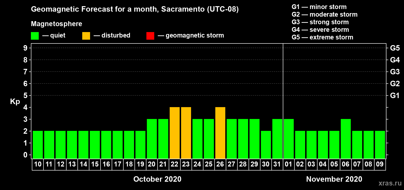 Forecast of the daily maximal value of geomagnetic index Kp for <b>1 month</b> (31 days) <b>from Oct 10, 2020 to Nov 09, 2020</b>
