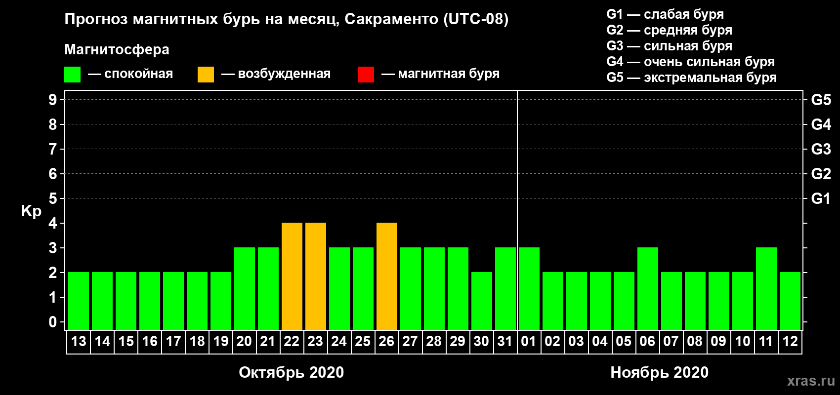 Прогноз максимального суточного геомагнитного индекса Kp на <b>1 месяц</b> (31 день) <b>с 13 октября по 12 ноября 2020 г</b>
