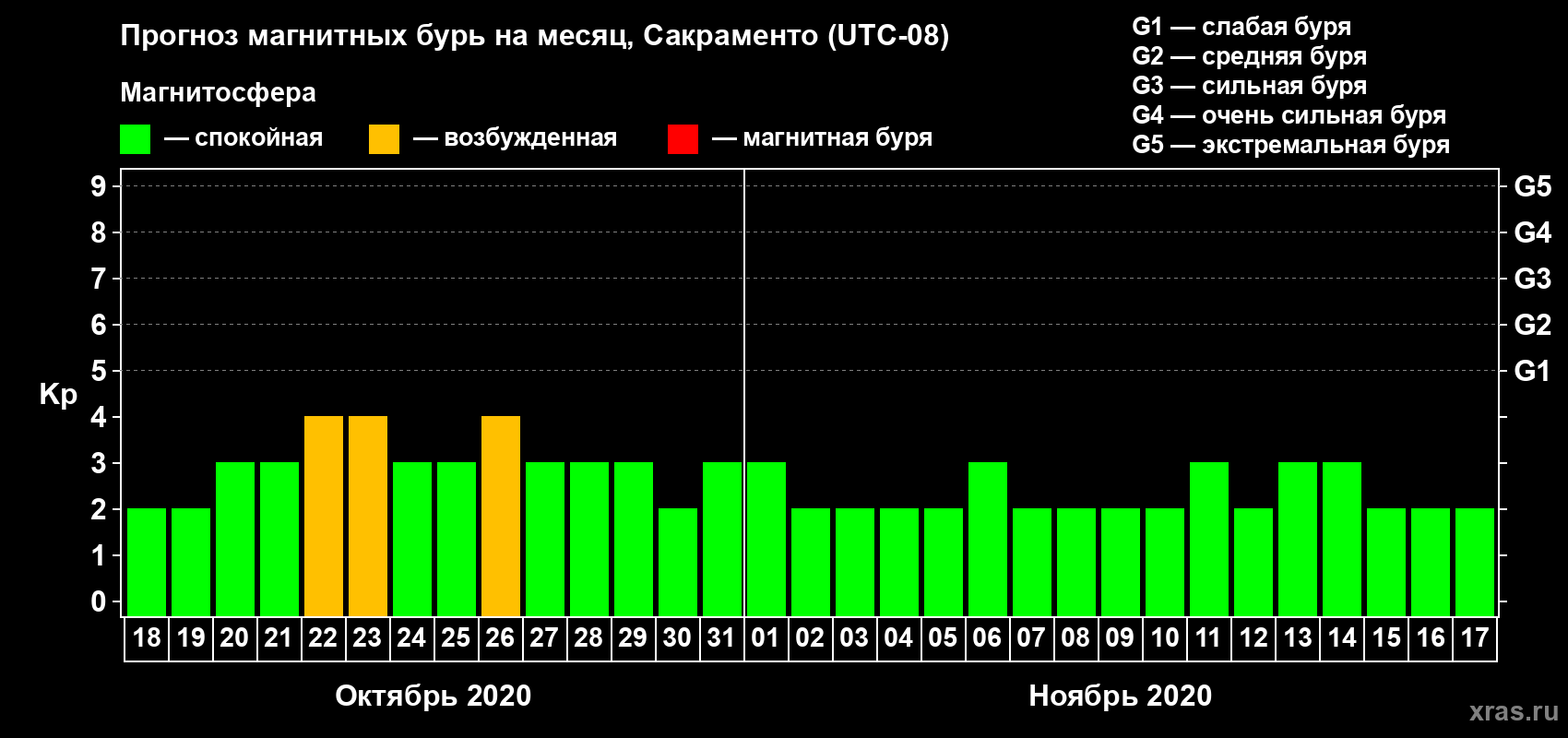 Прогноз максимального суточного геомагнитного индекса Kp на <b>1 месяц</b> (31 день) <b>с 18 октября по 17 ноября 2020 г</b>