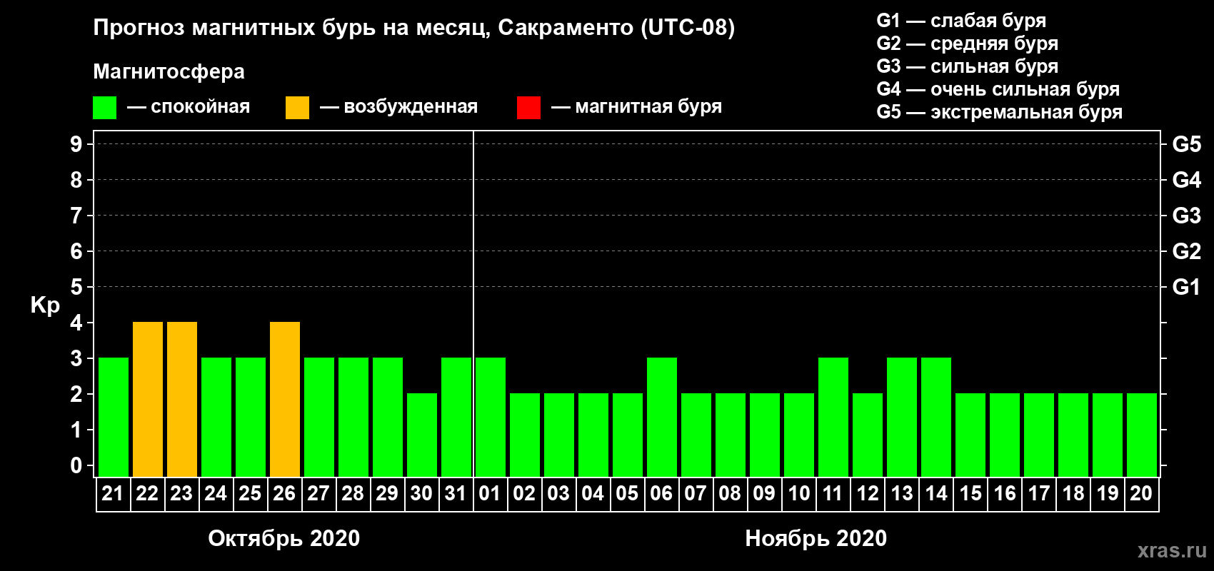 Прогноз максимального суточного геомагнитного индекса Kp на <b>1 месяц</b> (31 день) <b>с 21 октября по 20 ноября 2020 г</b>