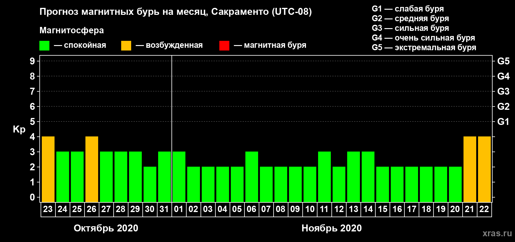 Прогноз максимального суточного геомагнитного индекса Kp на <b>1 месяц</b> (31 день) <b>с 23 октября по 22 ноября 2020 г</b>