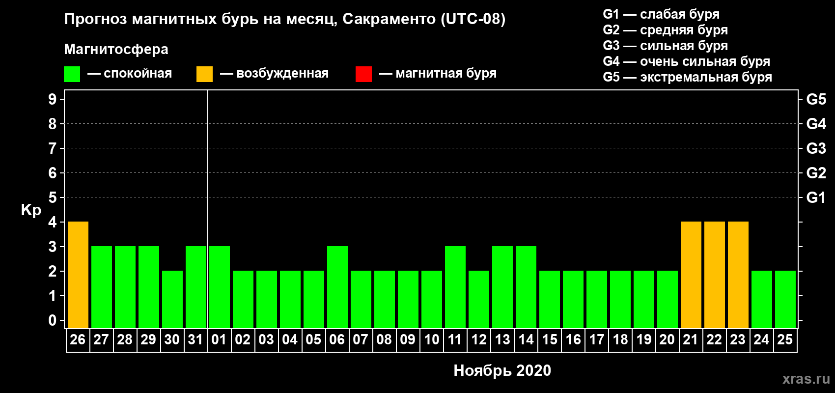 Прогноз максимального суточного геомагнитного индекса Kp на <b>1 месяц</b> (31 день) <b>с 26 октября по 25 ноября 2020 г</b>