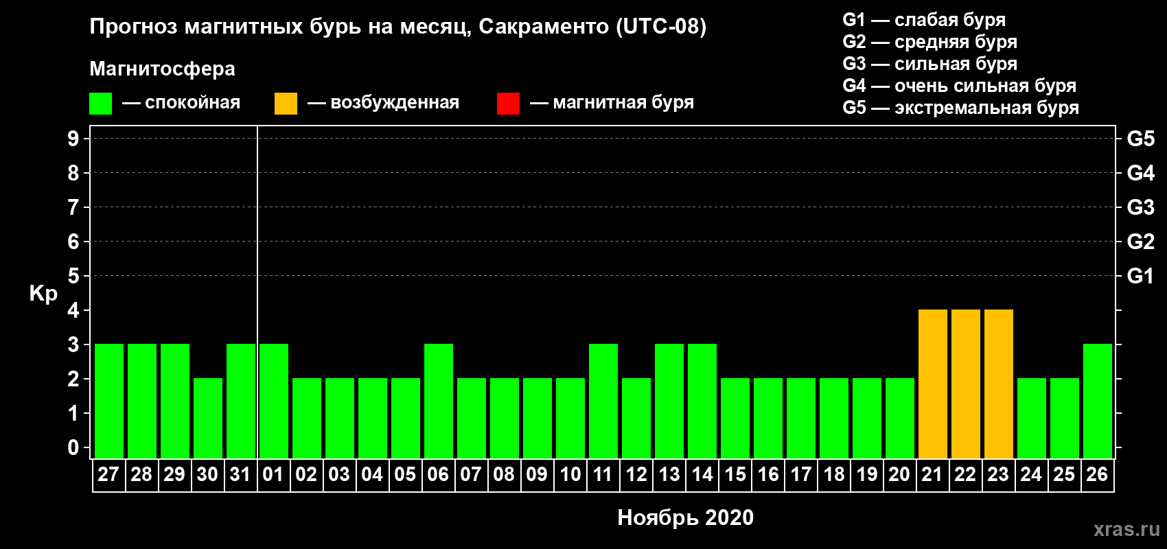 Прогноз максимального суточного геомагнитного индекса Kp на <b>1 месяц</b> (31 день) <b>с 27 октября по 26 ноября 2020 г</b>