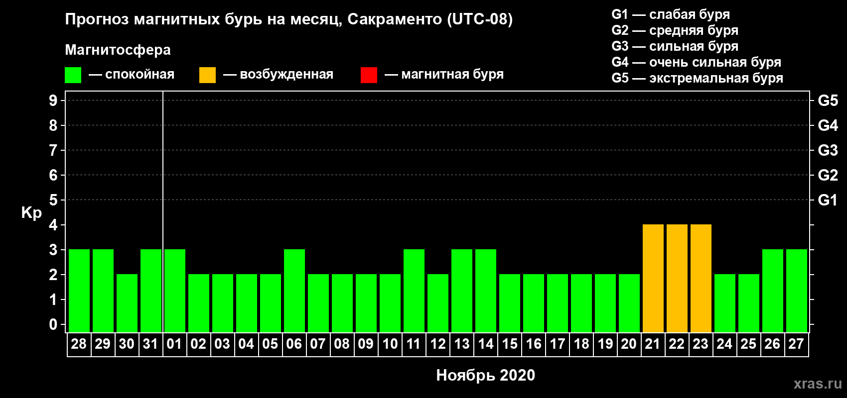 Прогноз максимального суточного геомагнитного индекса Kp на <b>1 месяц</b> (31 день) <b>с 28 октября по 27 ноября 2020 г</b>