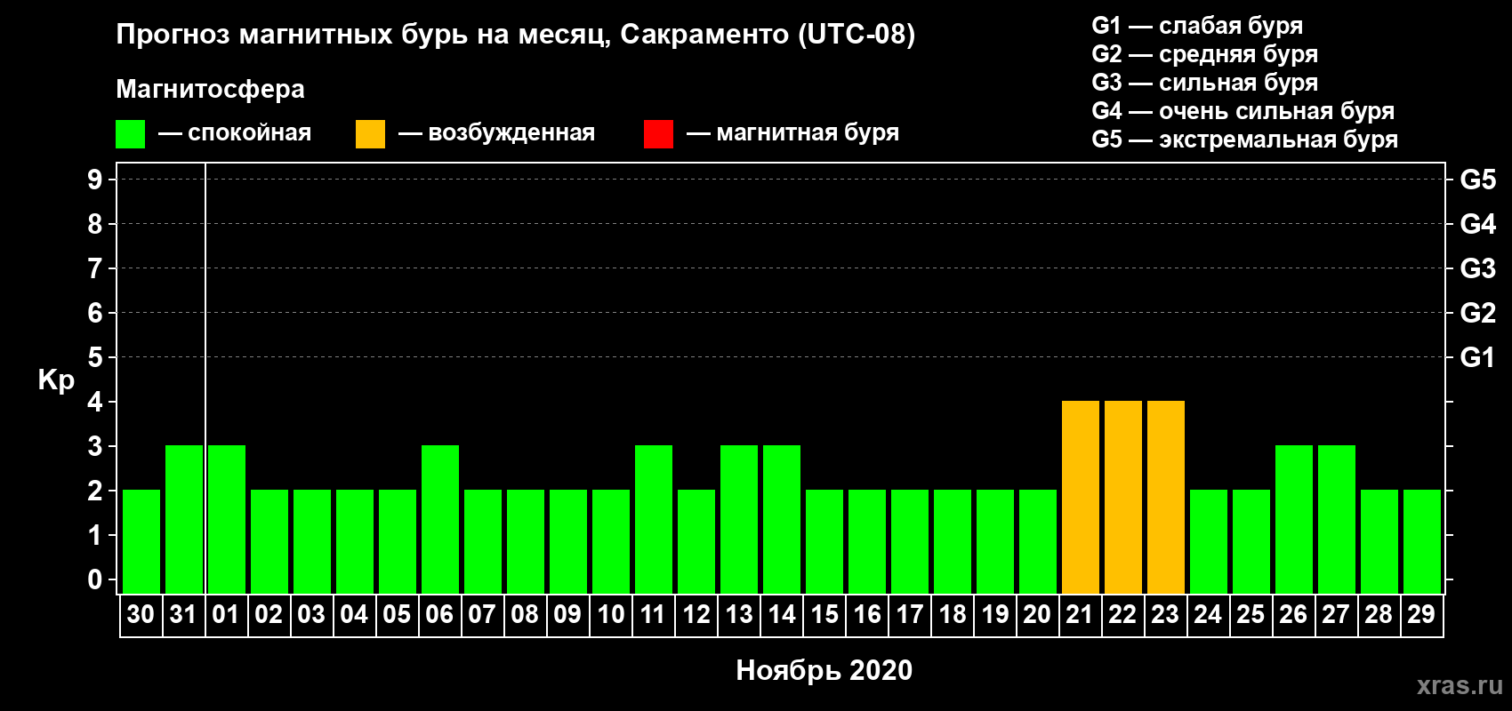 Прогноз максимального суточного геомагнитного индекса Kp на <b>1 месяц</b> (31 день) <b>с 30 октября по 29 ноября 2020 г</b>