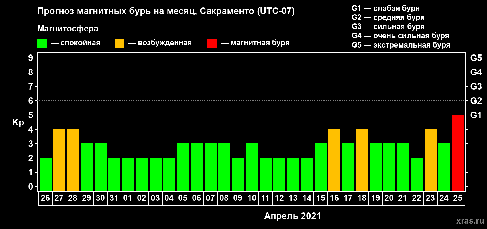 Прогноз максимального суточного геомагнитного индекса Kp на <b>1 месяц</b> (31 день) <b>с 26 марта по 25 апреля 2021 г</b>