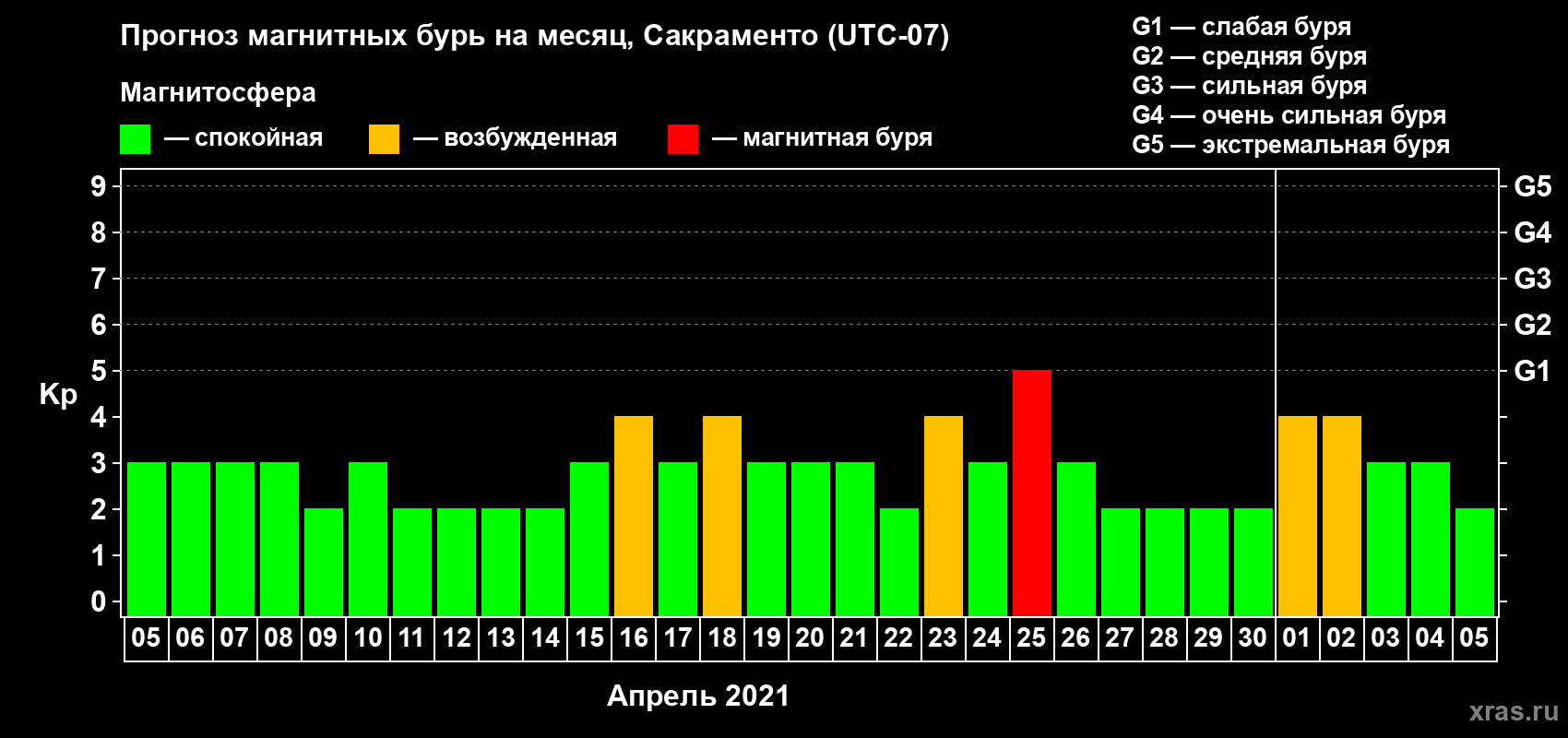 Прогноз максимального суточного геомагнитного индекса Kp на <b>1 месяц</b> (31 день) <b>с 05 апреля по 05 мая 2021 г</b>
