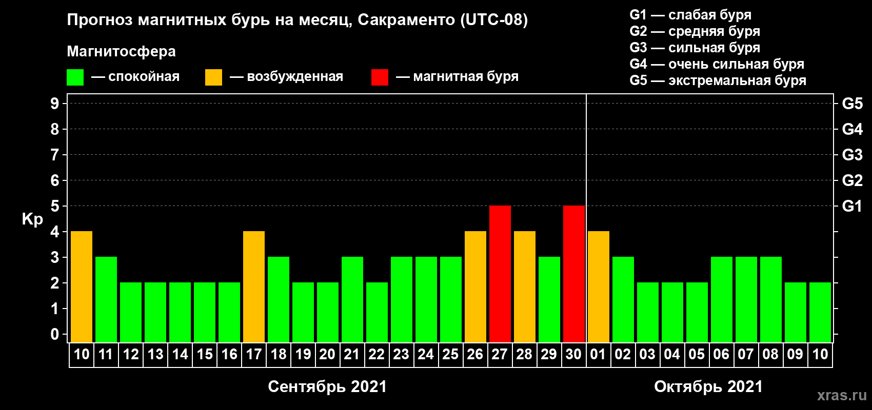 Прогноз максимального суточного геомагнитного индекса Kp на <b>1 месяц</b> (31 день) <b>с 10 сентября по 10 октября 2021 г</b>