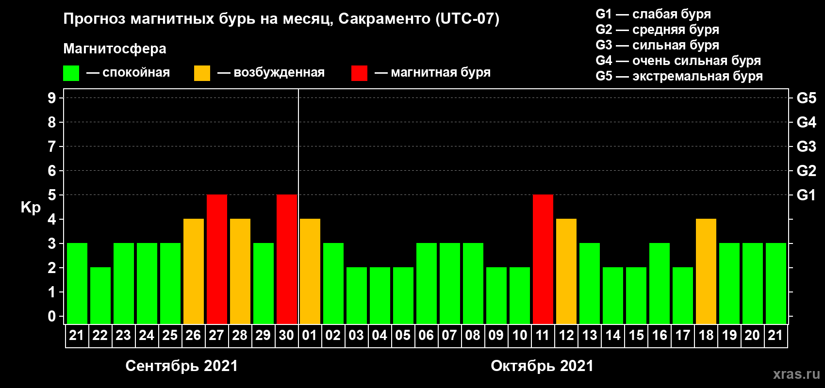 Прогноз максимального суточного геомагнитного индекса Kp на <b>1 месяц</b> (31 день) <b>с 21 сентября по 21 октября 2021 г</b>