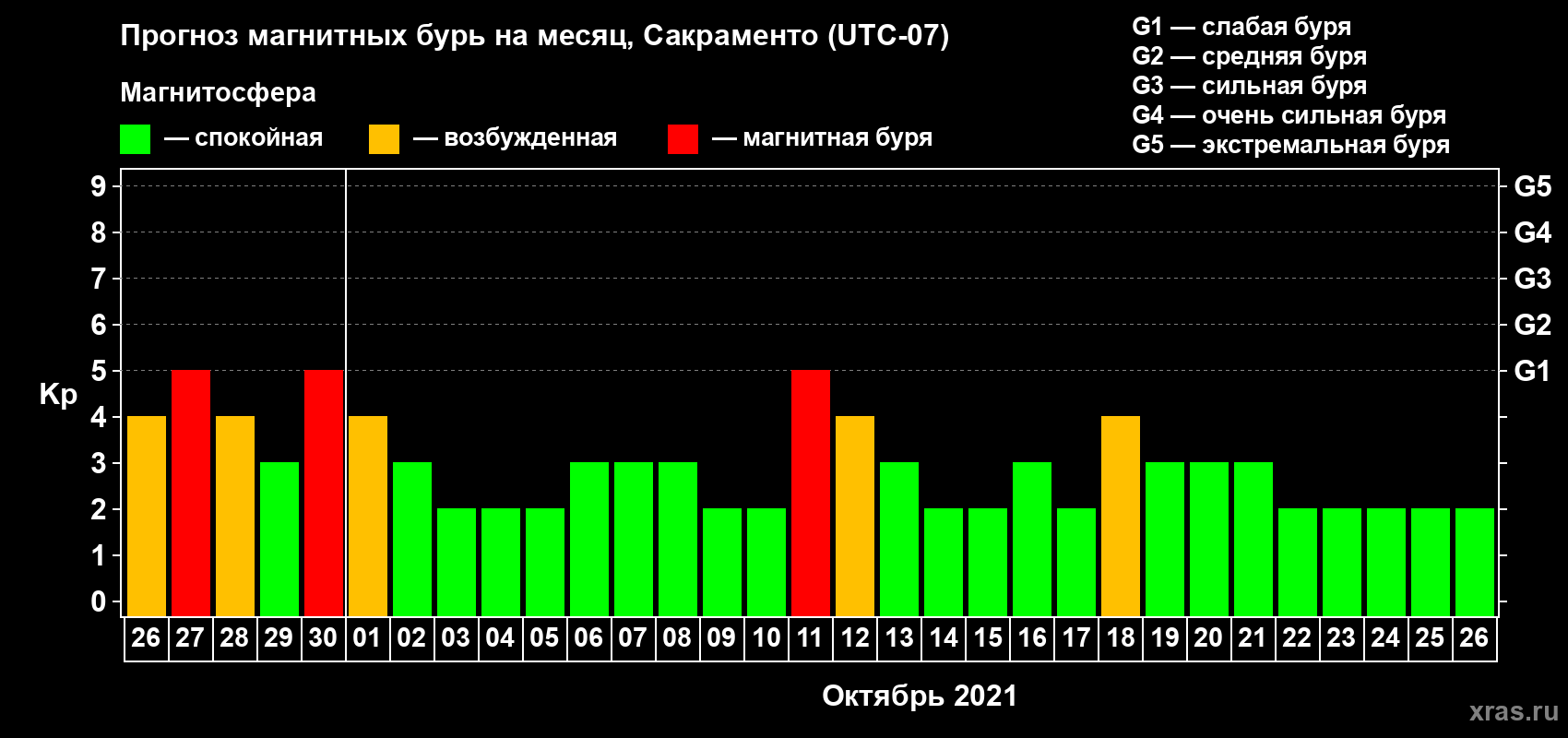Прогноз максимального суточного геомагнитного индекса Kp на <b>1 месяц</b> (31 день) <b>с 26 сентября по 26 октября 2021 г</b>