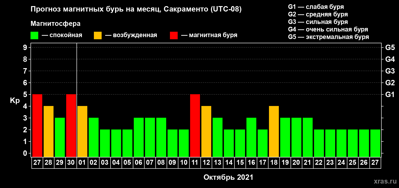 Прогноз максимального суточного геомагнитного индекса Kp на <b>1 месяц</b> (31 день) <b>с 27 сентября по 27 октября 2021 г</b>