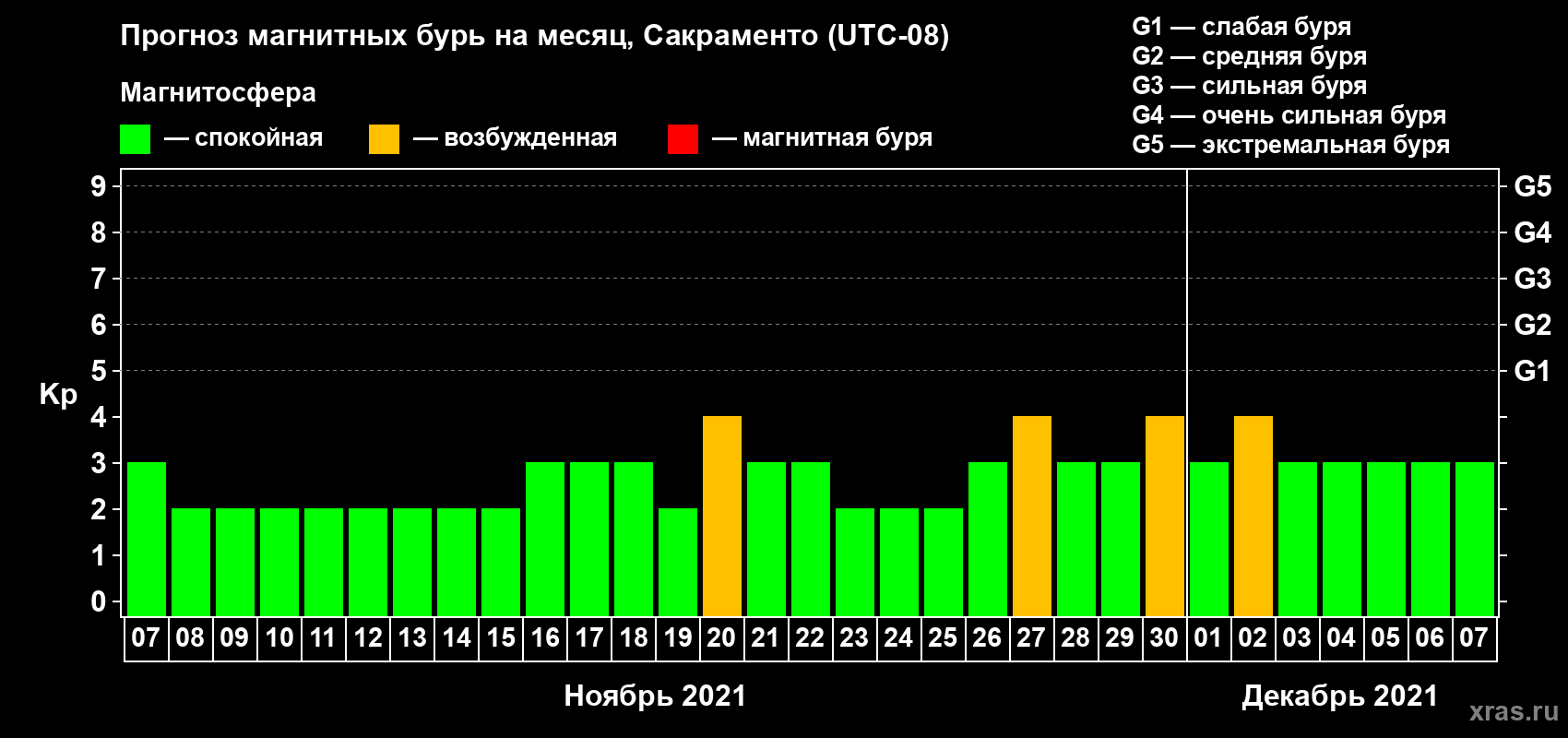 Прогноз максимального суточного геомагнитного индекса Kp на <b>1 месяц</b> (31 день) <b>с 07 ноября по 07 декабря 2021 г</b>