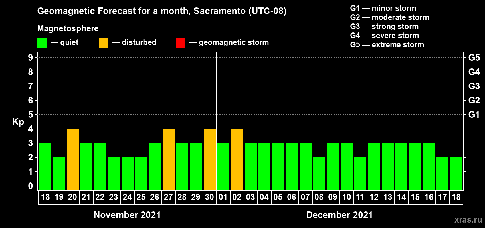Forecast of the daily maximal value of geomagnetic index Kp for <b>1 month</b> (31 days) <b>from Nov 18, 2021 to Dec 18, 2021</b>