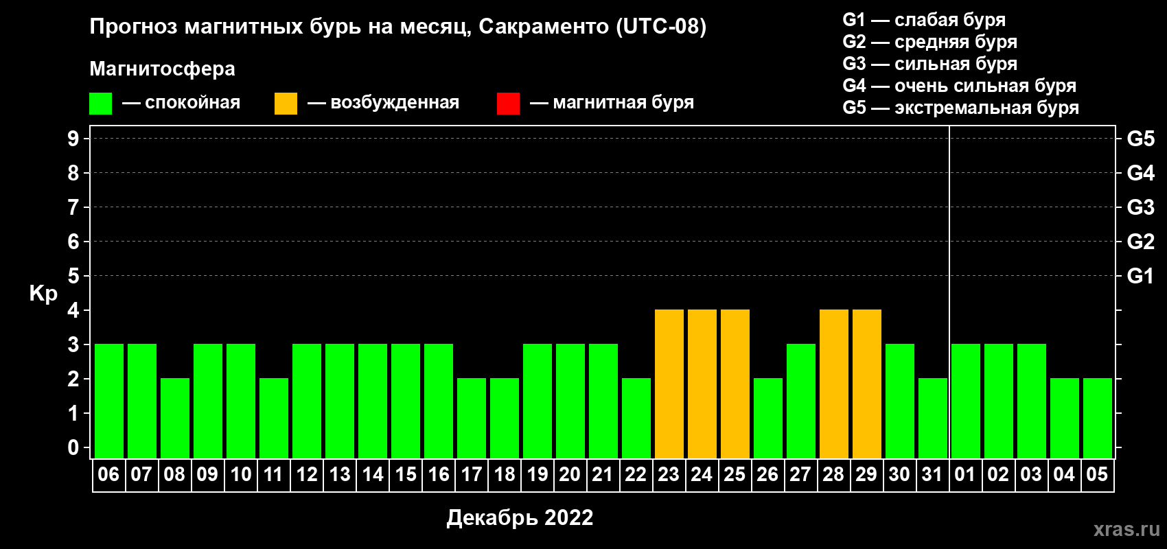 Прогноз максимального суточного геомагнитного индекса Kp на <b>1 месяц</b> (31 день) <b>с 06 декабря 2021 г по 05 января 2022 г</b>