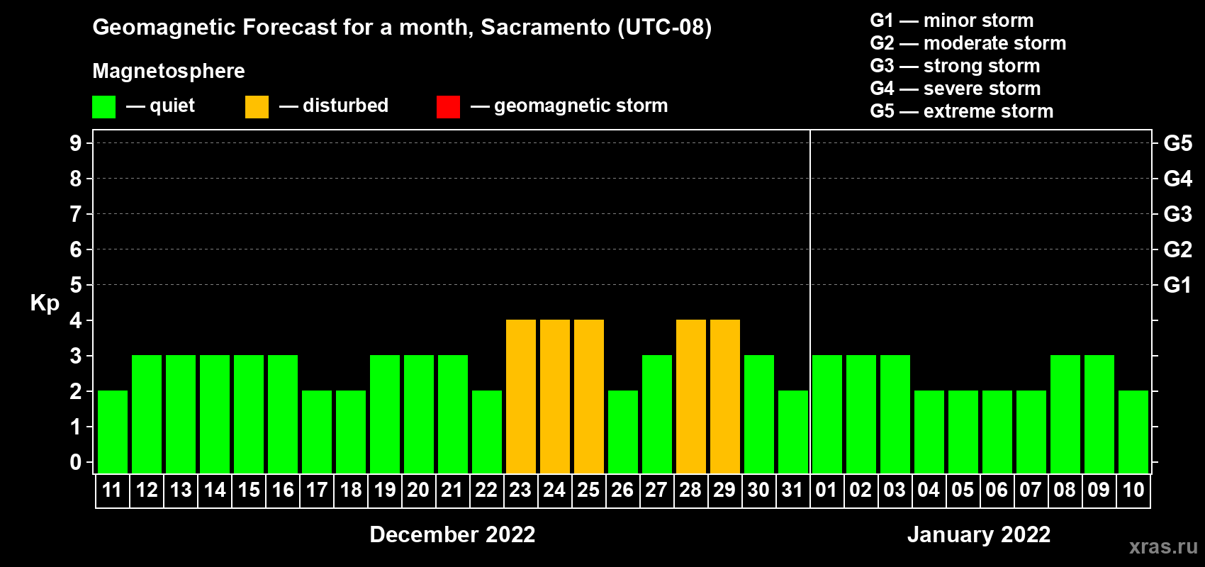 Forecast of the daily maximal value of geomagnetic index Kp for <b>1 month</b> (31 days) <b>from Dec 11, 2021 to Jan 10, 2022</b>