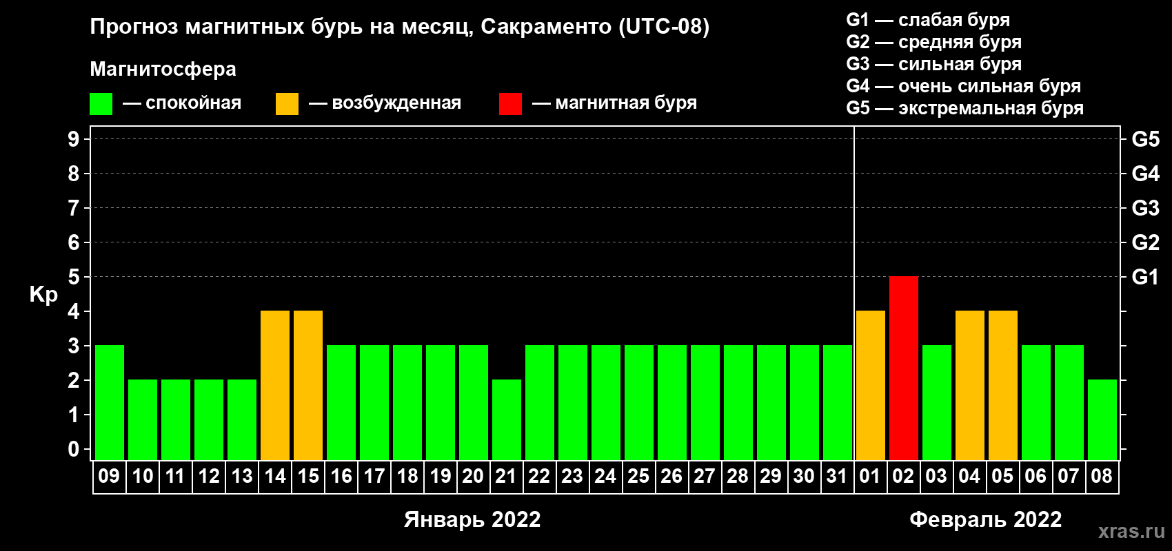 Прогноз максимального суточного геомагнитного индекса Kp на <b>1 месяц</b> (31 день) <b>с 09 января по 08 февраля 2022 г</b>