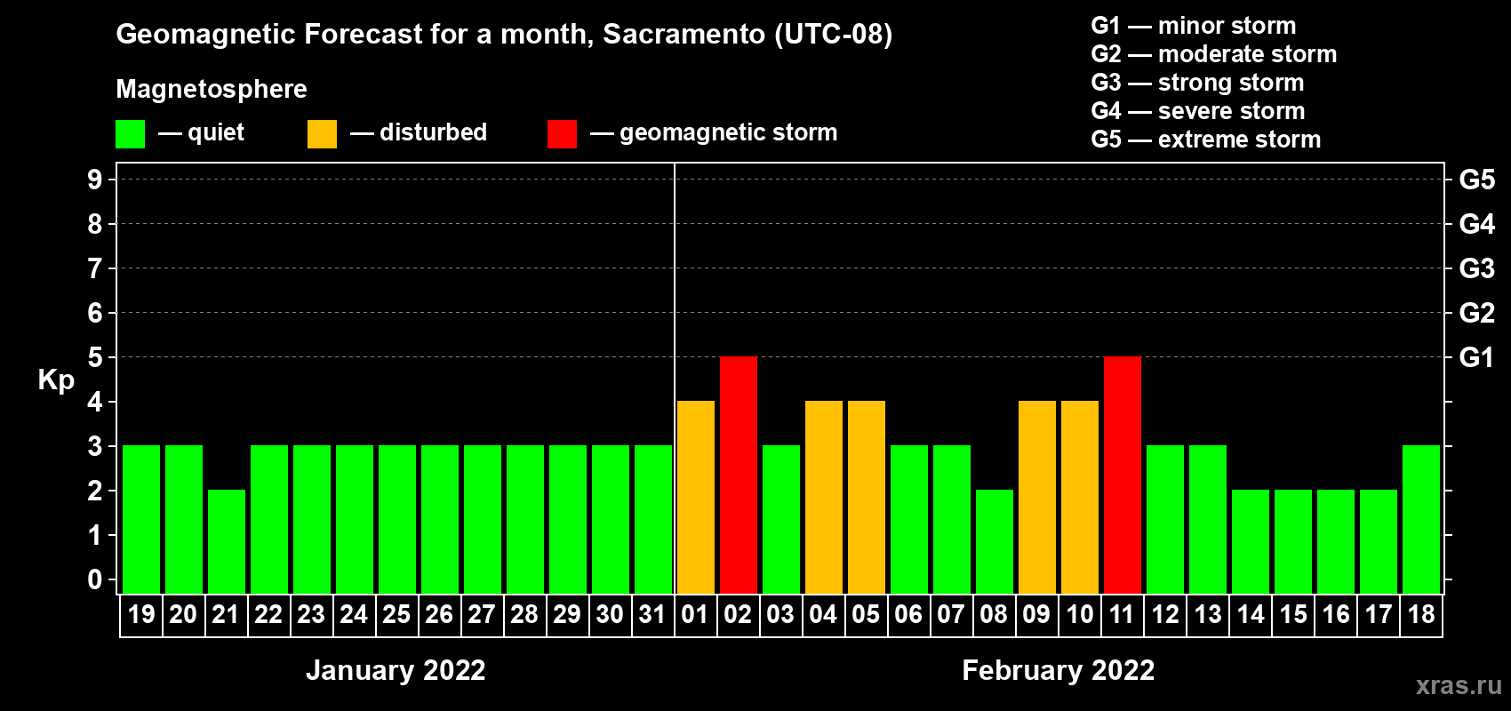 Forecast of the daily maximal value of geomagnetic index Kp for <b>1 month</b> (31 days) <b>from Jan 19, 2022 to Feb 18, 2022</b>