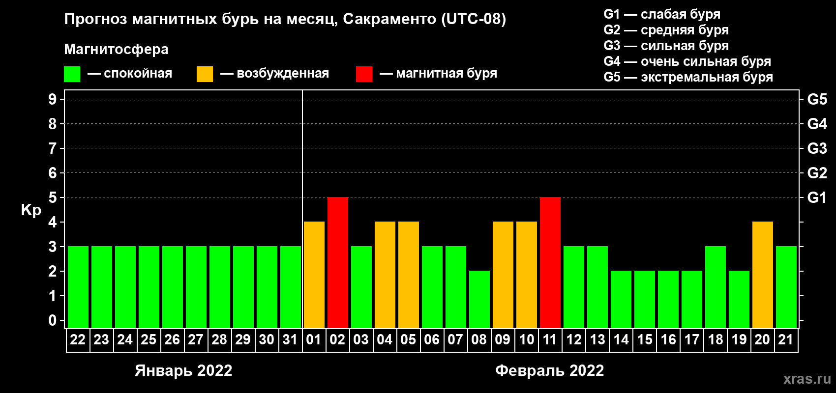 Прогноз максимального суточного геомагнитного индекса Kp на <b>1 месяц</b> (31 день) <b>с 22 января по 21 февраля 2022 г</b>