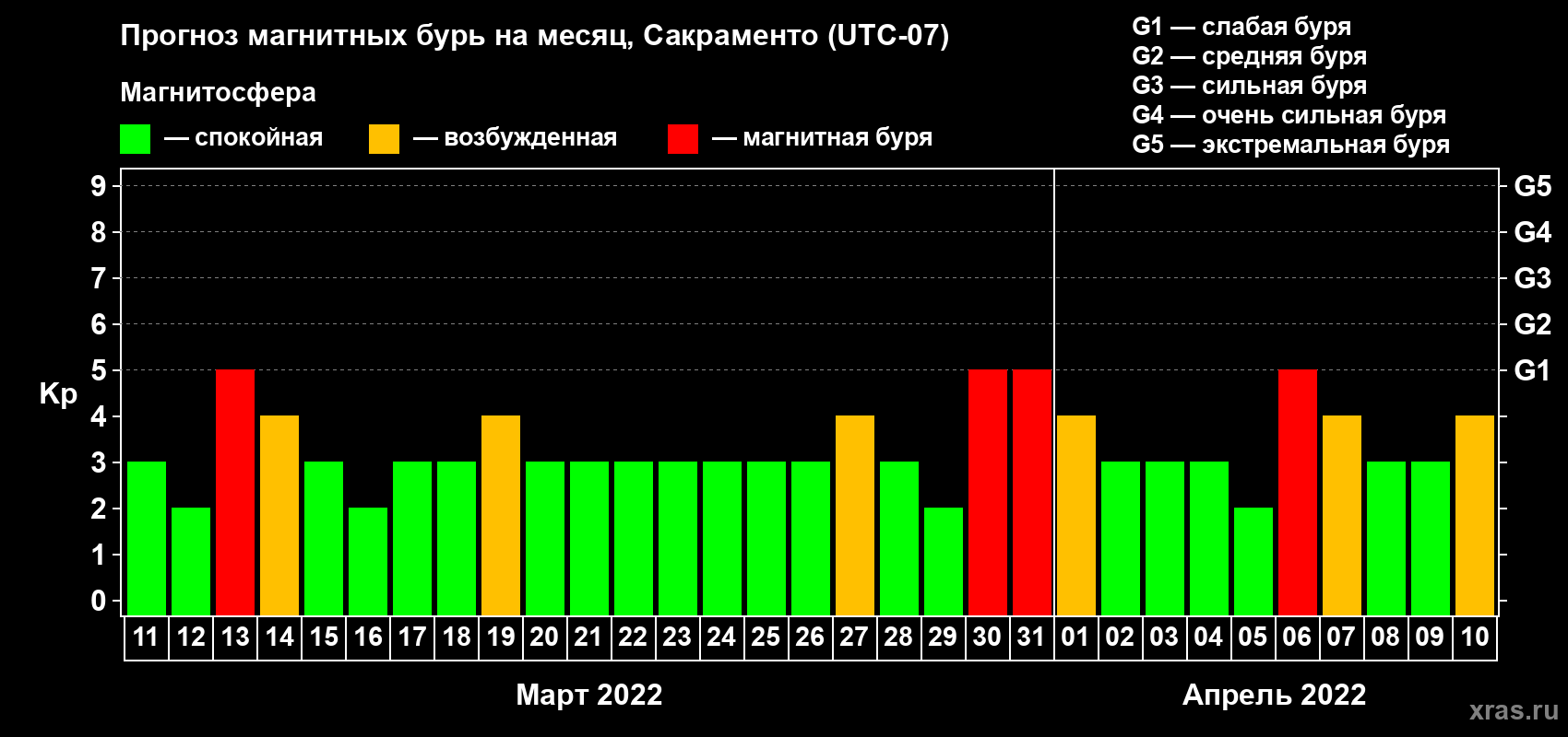 Прогноз максимального суточного геомагнитного индекса Kp на <b>1 месяц</b> (31 день) <b>с 11 марта по 10 апреля 2022 г</b>
