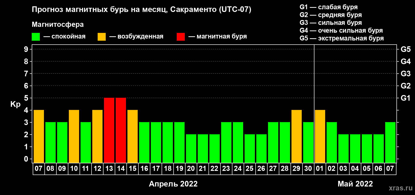 Прогноз максимального суточного геомагнитного индекса Kp на <b>1 месяц</b> (31 день) <b>с 07 апреля по 07 мая 2022 г</b>