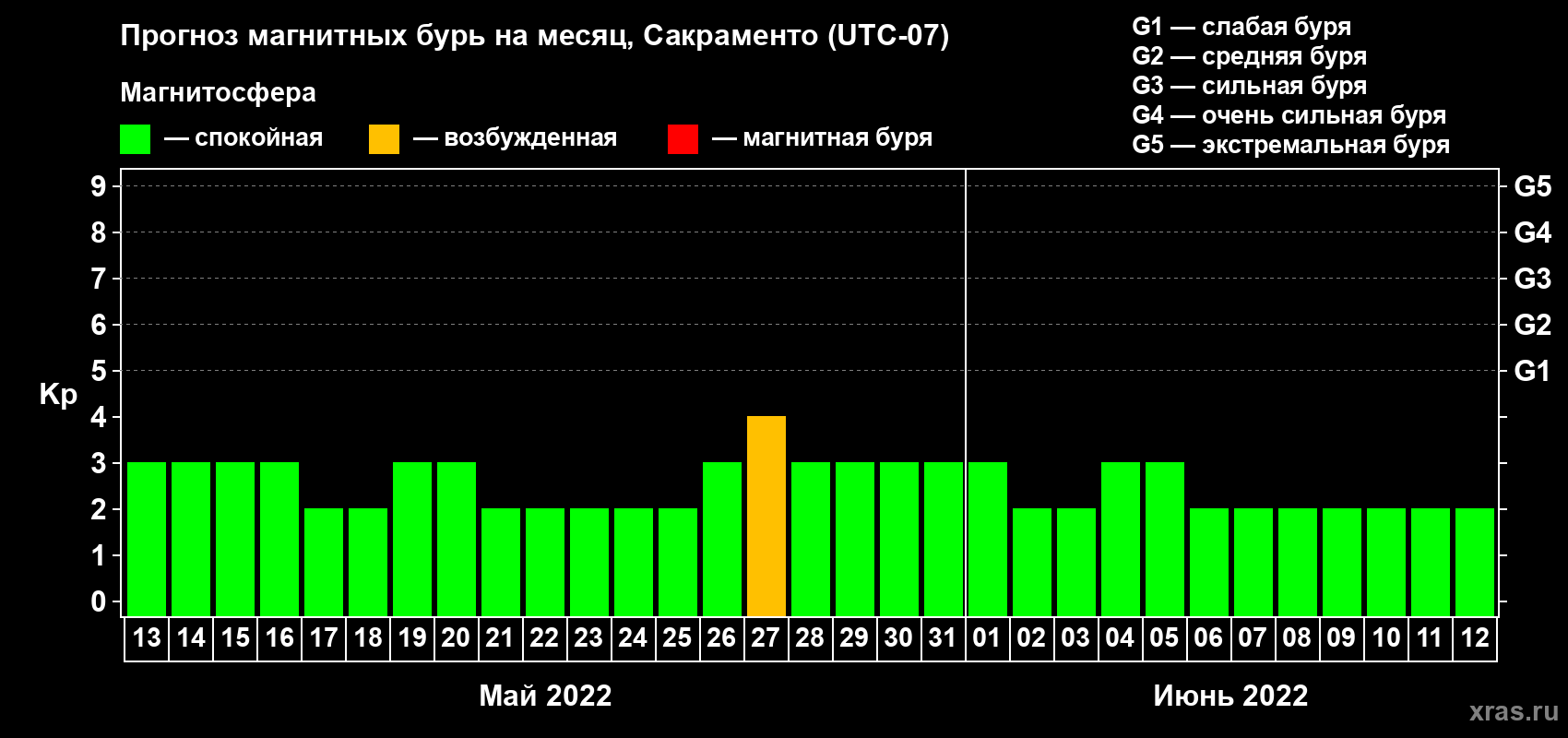 Прогноз максимального суточного геомагнитного индекса Kp на <b>1 месяц</b> (31 день) <b>с 13 мая по 12 июня 2022 г</b>