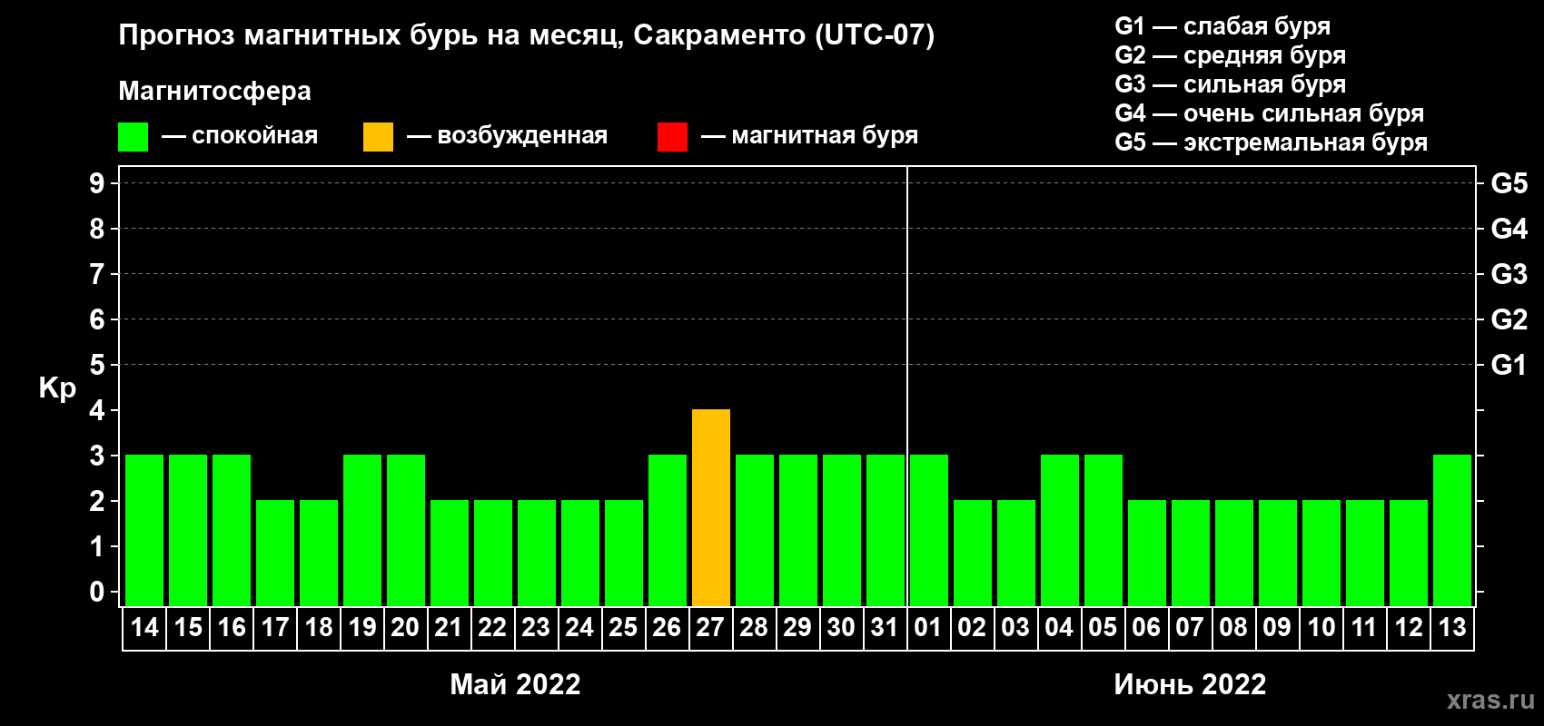 Прогноз максимального суточного геомагнитного индекса Kp на <b>1 месяц</b> (31 день) <b>с 14 мая по 13 июня 2022 г</b>